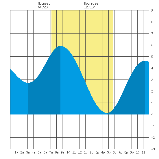 Siletz Bay tide chart for Monday, February 19, 2024