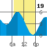 Siletz Bay tide chart for Monday, February 19, 2024