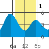 Siletz Bay tide chart for Thursday, February 1, 2024