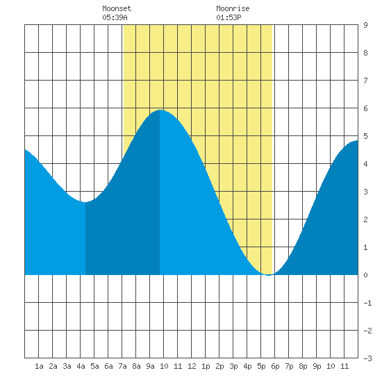 Siletz Bay tide chart for Tuesday, February 20, 2024