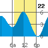 Siletz Bay tide chart for Thursday, February 22, 2024