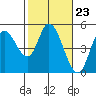 Siletz Bay tide chart for Friday, February 23, 2024