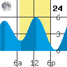 Siletz Bay tide chart for Saturday, February 24, 2024