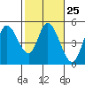Siletz Bay tide chart for Sunday, February 25, 2024