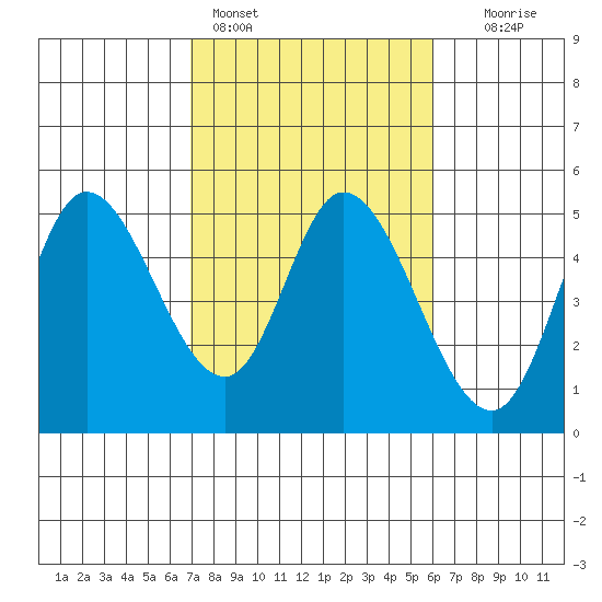 Siletz Bay tide chart for Monday, February 26, 2024
