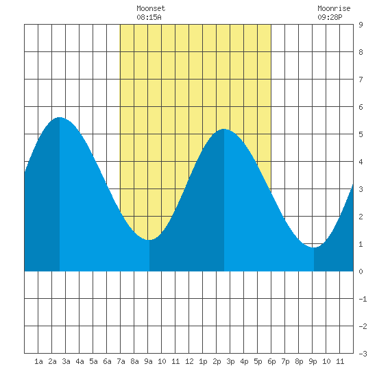 Siletz Bay tide chart for Tuesday, February 27, 2024