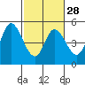 Siletz Bay tide chart for Wednesday, February 28, 2024