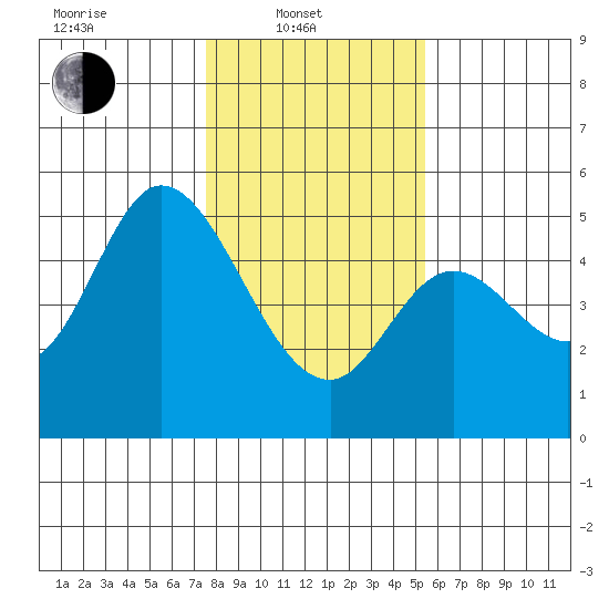 Siletz Bay tide chart for Friday, February 2, 2024
