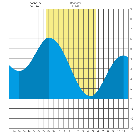 Siletz Bay tide chart for Monday, February 5, 2024