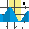 Siletz Bay tide chart for Monday, February 5, 2024