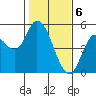 Siletz Bay tide chart for Tuesday, February 6, 2024
