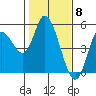 Siletz Bay tide chart for Thursday, February 8, 2024