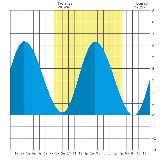 Siletz Bay tide chart for Monday, March 11, 2024