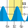Siletz Bay tide chart for Monday, March 11, 2024
