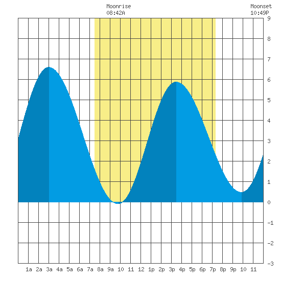 Siletz Bay tide chart for Tuesday, March 12, 2024
