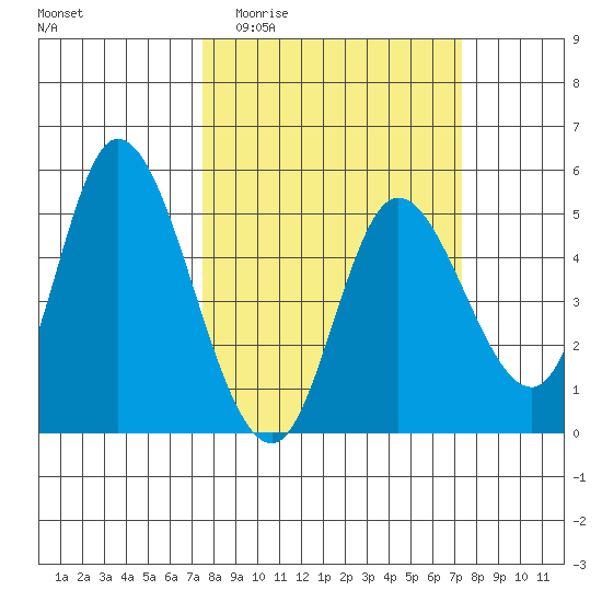 Siletz Bay tide chart for Wednesday, March 13, 2024