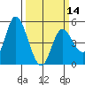 Siletz Bay tide chart for Thursday, March 14, 2024