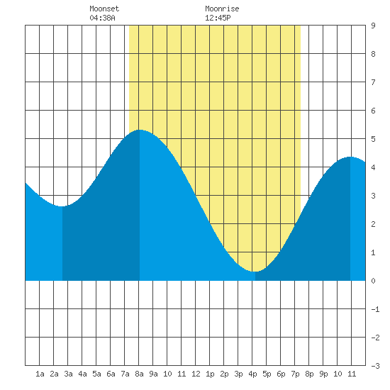 Siletz Bay tide chart for Monday, March 18, 2024