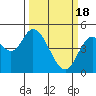 Siletz Bay tide chart for Monday, March 18, 2024