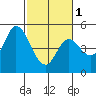 Siletz Bay tide chart for Friday, March 1, 2024