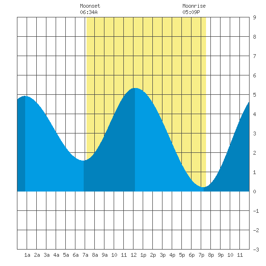 Siletz Bay tide chart for Friday, March 22, 2024