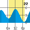 Siletz Bay tide chart for Friday, March 22, 2024