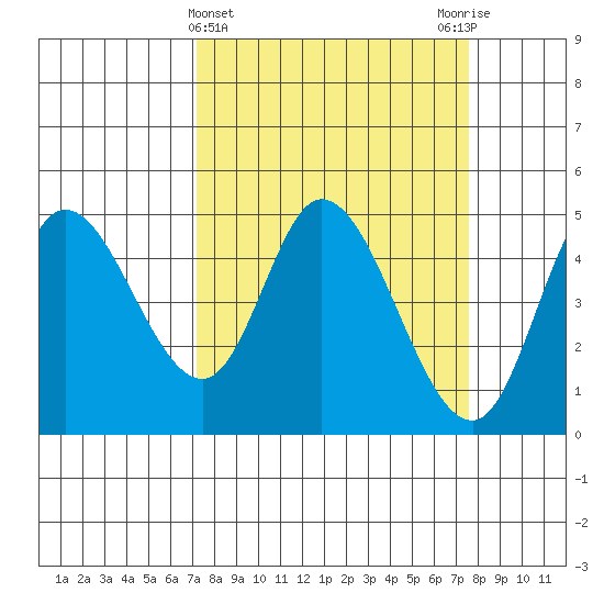 Siletz Bay tide chart for Saturday, March 23, 2024