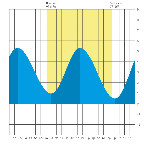 Siletz Bay tide chart for Sunday, March 24, 2024