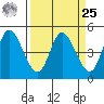Siletz Bay tide chart for Monday, March 25, 2024