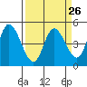 Siletz Bay tide chart for Tuesday, March 26, 2024