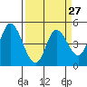 Siletz Bay tide chart for Wednesday, March 27, 2024
