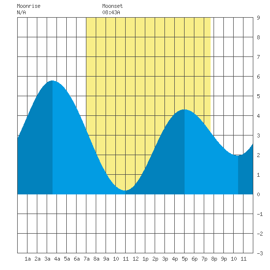Siletz Bay tide chart for Friday, March 29, 2024