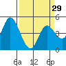 Siletz Bay tide chart for Friday, March 29, 2024