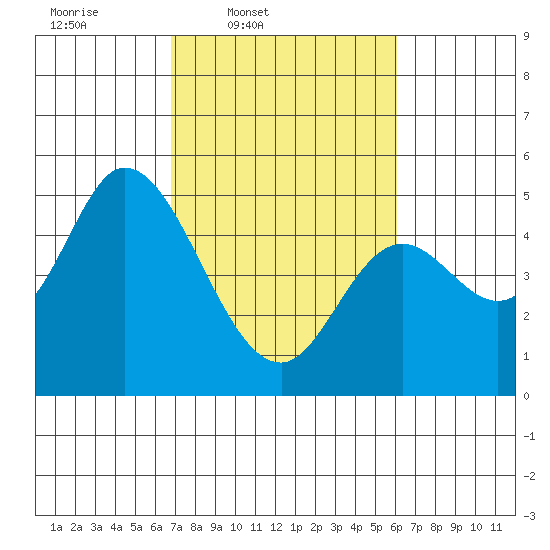 Siletz Bay tide chart for Saturday, March 2, 2024