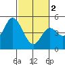 Siletz Bay tide chart for Saturday, March 2, 2024