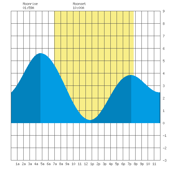 Siletz Bay tide chart for Sunday, March 31, 2024