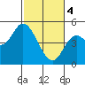 Siletz Bay tide chart for Monday, March 4, 2024