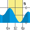 Siletz Bay tide chart for Tuesday, March 5, 2024