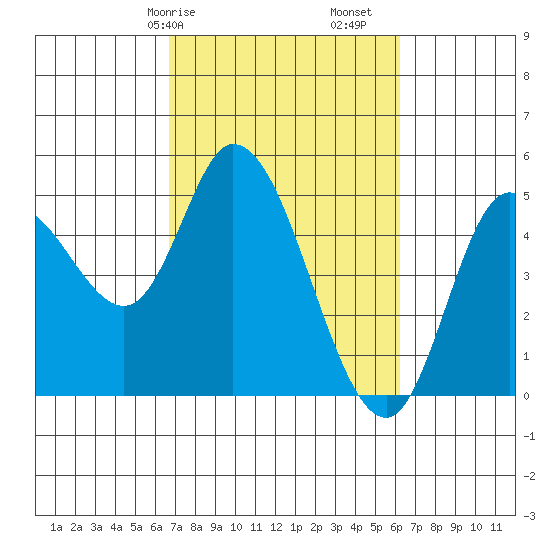 Siletz Bay tide chart for Thursday, March 7, 2024