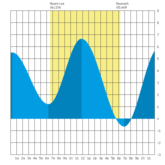 Siletz Bay tide chart for Saturday, March 9, 2024