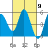 Siletz Bay tide chart for Saturday, March 9, 2024