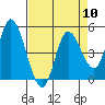 Siletz Bay tide chart for Wednesday, April 10, 2024