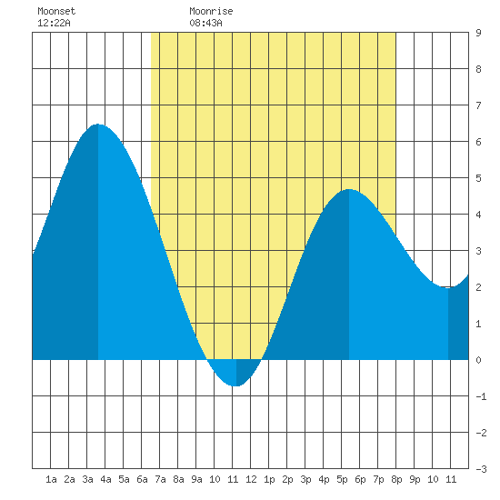 Siletz Bay tide chart for Friday, April 12, 2024