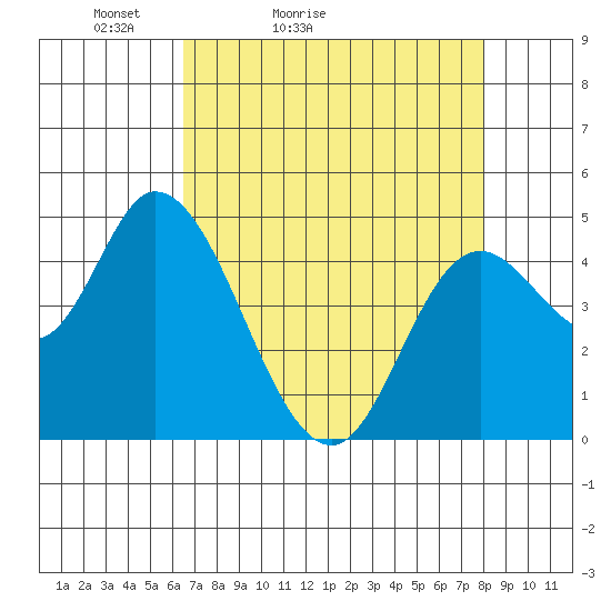 Siletz Bay tide chart for Sunday, April 14, 2024