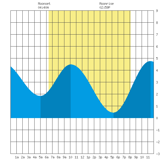 Siletz Bay tide chart for Thursday, April 18, 2024