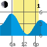 Siletz Bay tide chart for Monday, April 1, 2024