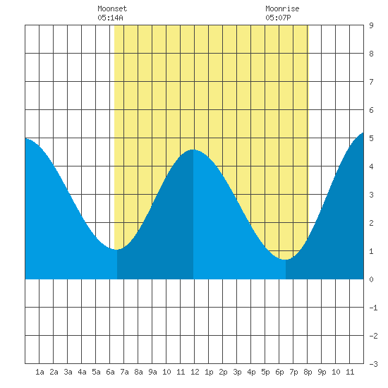Siletz Bay tide chart for Saturday, April 20, 2024
