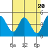 Siletz Bay tide chart for Saturday, April 20, 2024
