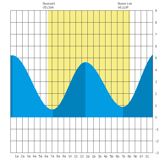 Siletz Bay tide chart for Sunday, April 21, 2024