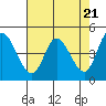 Siletz Bay tide chart for Sunday, April 21, 2024